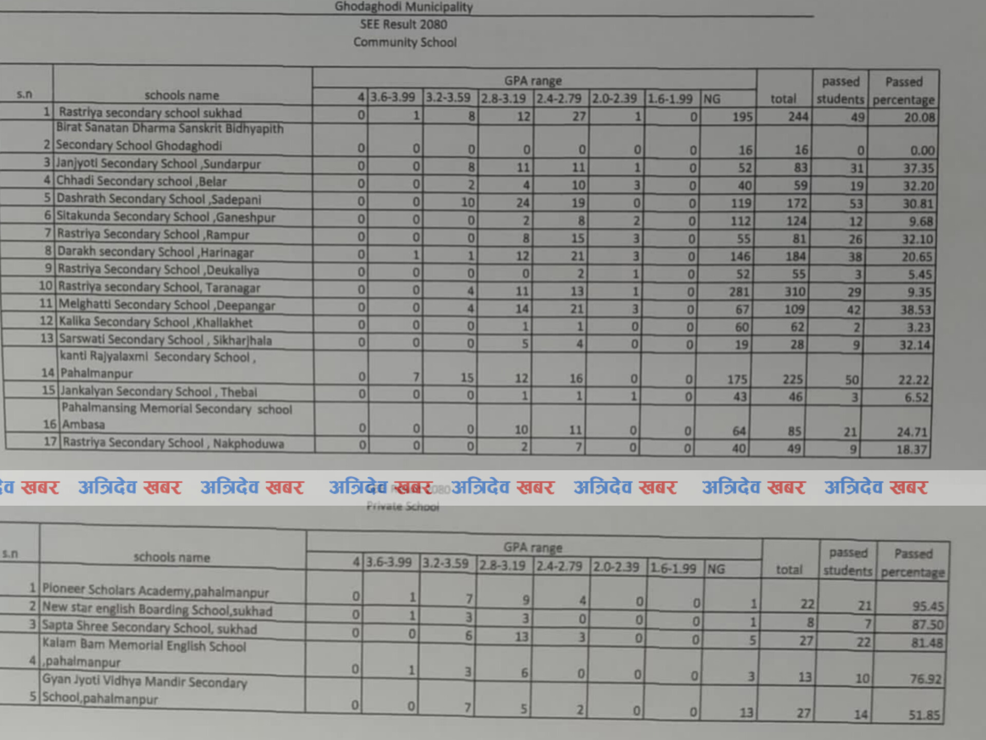 घोडाघोडीमा  मेलघट्टी र  पयोनियरले गराए सबैभन्दा बढी उत्तीर्ण